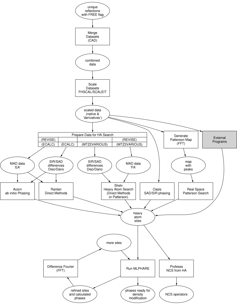 roadmap for experimental phasing in CCP4i