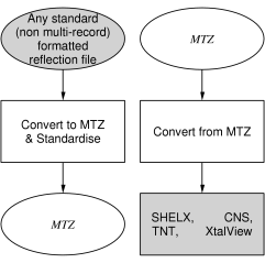 roadmap for MTZ file utilities in CCP4i